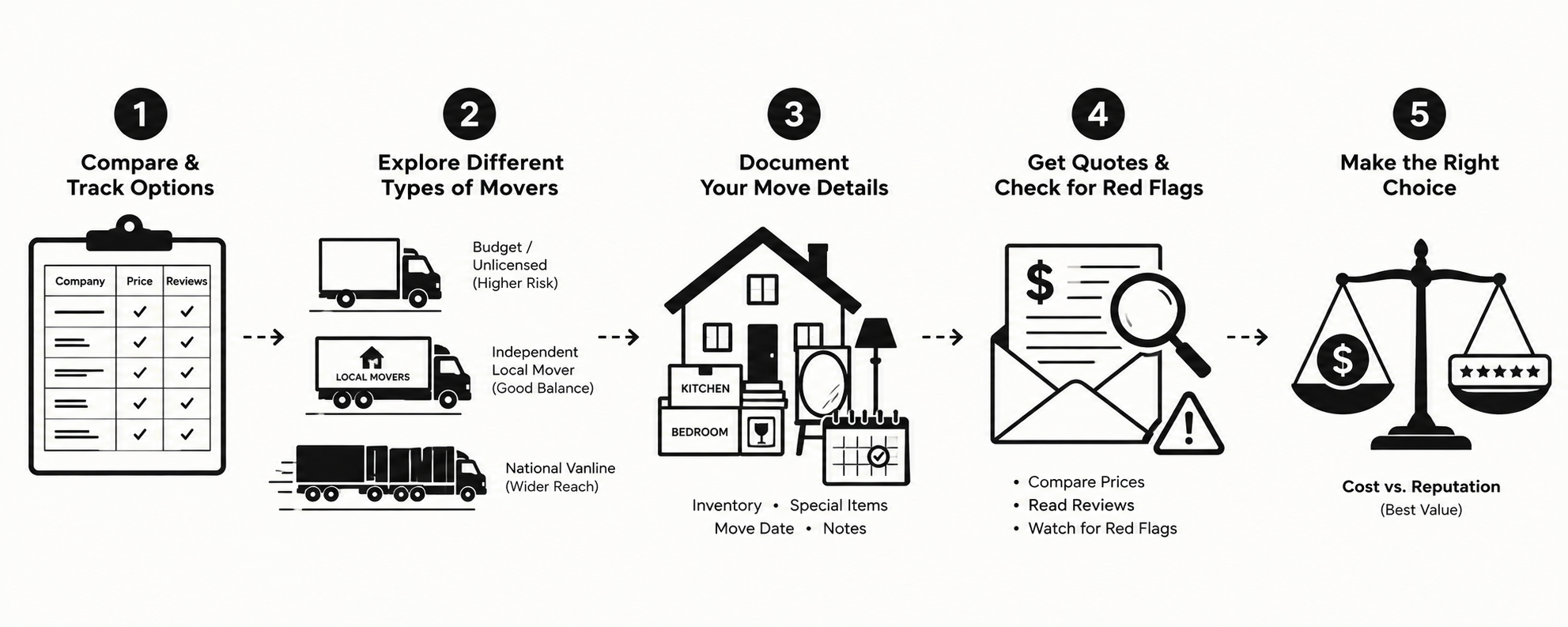 5 Easy Steps to Choose the Right Moving Company For You
